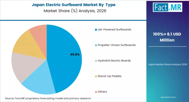 Electric Surfboard Market   Japan Market Share Analysis By  Type